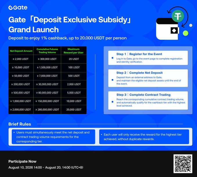 The image advertises Gate's "Deposit Exclusive Subsidy" Grand Launch, offering 1% cashback up to 20,000 USDT, with tiered rewards ranging from 20 USDT (2,000 USDT deposit + 300,000 USDT futures volume) to 20,000 USDT (2,000,000 USDT deposit + 280,000,000 USDT futures volume), running August 10-20, 2026. This promotional graphic ties directly into the post's point about Gate's diverse campaigns by showcasing a specific deposit-and-trade incentive designed to attract active futures traders.