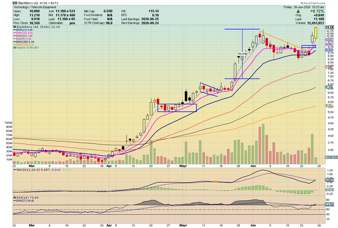 This is a daily candlestick chart of BlackBerry Ltd. (ticker: $BB) showing a strong bullish uptrend from late May through late June 2020, with the price surging from around $6 to approximately $11.18, breaking above key moving averages (SMA20, SMA50, SMA200). The chart displays MACD (12,26,9) at 0.657 and RSI(14) at 73.60, both indicating strong upward momentum, which aligns with the post's "beast mode" celebration of BlackBerry's powerful rally during this period.