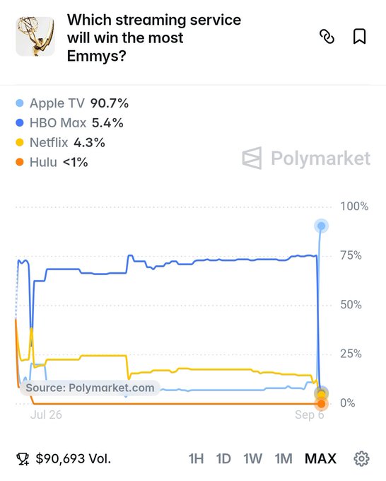 A Polymarket chart shows betting odds for which streaming service will win the most Emmys, with Apple TV leading at 90.7%, followed by HBO Max (5.4%), Netflix (4.3%), and Hulu (<1%) as of September 6. The post highlights a dramatic vertical spike near the end of the timeline, suggesting Apple TV's odds surged sharply—likely based on an upcoming Emmy broadcast event that retail traders may have mispriced.