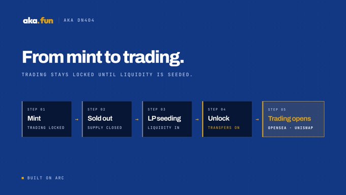 A blue promotional graphic for AKA DN404 outlining a 5-step process titled "From mint to trading," showing stages from Step 01 Mint (trading locked) through Step 05 Trading opens on OpenSea & Uniswap, with a "Built on Arc" label at the bottom—directly supporting the post's announcement of the upcoming AKARII NFT mint on the Arc network.