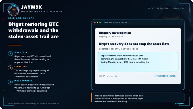 A dark-themed crypto research card by JAY9X titled 'RISK AND DEHYPE: Bitget restoring BTC withdrawals and the stolen-asset trail are moving in opposite directions,' detailing Bitget's exchange resuming BTC withdrawals of 2500 BTC on September 28 and noting that 93.22M XRP was routed to SBTC via THORChain.