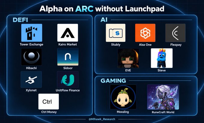 An infographic titled "Alpha on ARC without Launchpad" showcases alternative DeFi, AI, and Gaming projects on the ARC ecosystem—including Tower Exchange, Kairo Market, Hibachi, Sidoor, Xylonet, UnitFlow Finance, and Ctrl Money in DeFi; Stubby, Alsa One, Flexpay, EVE, and Steve in AI; and Mossling and RuneCraft World in Gaming—suggesting that traders seeking early "alpha" on ARC before its mainnet launch can bypass the crowded launchpad competition by engaging directly with these established protocols instead.