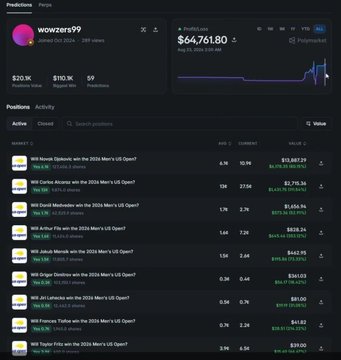 A prediction platform dashboard displaying user 'wowzers9' with a PnL chart showing $46,761.80 and a portfolio of active markets including the 2026 Men's US Open.