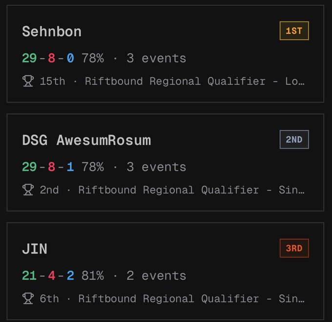 A gaming leaderboard showing three players: Sehnbon (1st, 29-8-0), DSG AwesumRosum (2nd, 29-8-1), and JIN (3rd, 21-4-2) from Riftbound Regional Qualifier events.