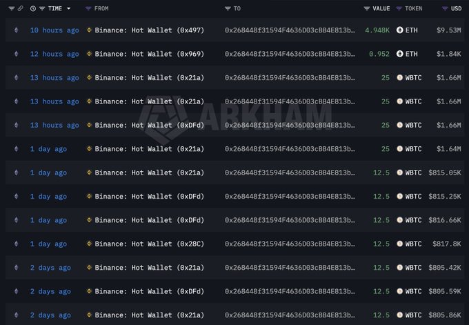 A blockchain transaction ledger from Arkham shows large ETH and WBTC purchases from Binance hot wallets in the past 10-13 hours, including a 4,948 ETH (~$9.53M) buy and multiple 25 WBTC (~$1.66M) buys, with repeated activity from addresses ending in 0x21a and 0xDFD—consistent with a whale actively accumulating ETH and wrapping Bitcoin on-chain.