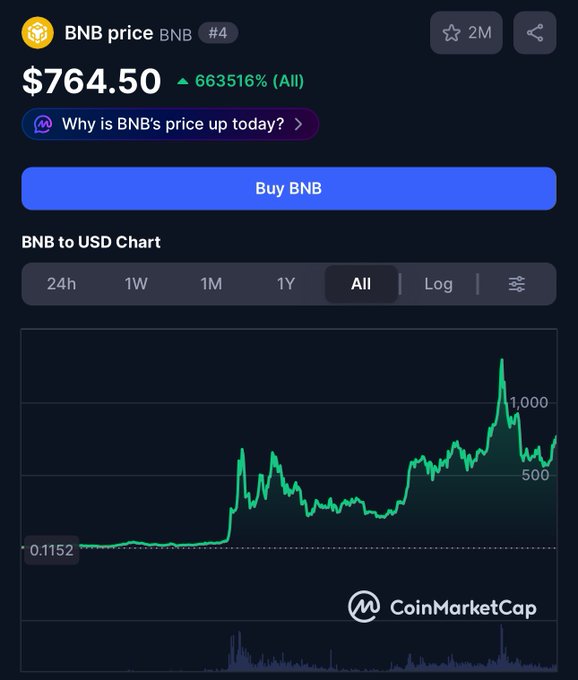 CoinMarketCap chart showing BNB price at $764.50 with a 663516% (All) gain, ranked #4.