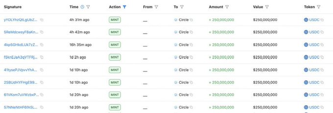 A blockchain transaction ledger showing multiple MINT actions, each with an amount of +250,000,000 and a value of $250,000,000 in USDC.