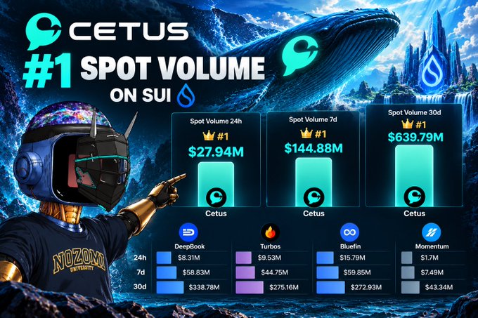 A promotional graphic celebrating Cetus as the #1 spot volume on Sui, displaying $27.94M (24h), $144.88M (7d), and $639.79M (30d) against a cosmic whale backdrop, with competitor volumes for DeepBook, Turbos, Bluefin, and Momentum below.