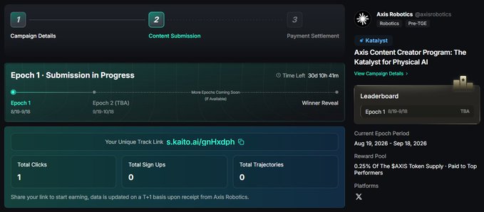 Another view of the Kaito Catalyst dashboard for "Axis Robotics" Epoch 1 submission showing 1 total click on track link s.kaito.ai/gnHxdph.