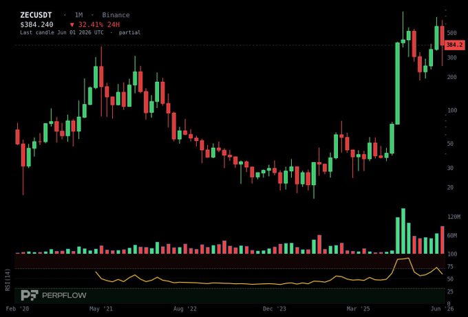 A monthly candlestick chart of ZECUSDT on Binance shows the price at $384.24, down 32.41% over 24 hours, with the RSI at the bottom displaying a bearish divergence during the recent rally to highs near $500. This supports the post's claim of a monthly bearish divergence forming on Zcash, suggesting potential downside for privacy coins in Q3 and Q4.