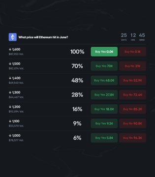The image depicts a black background with white text displaying information about Ethereum's price fluctuations. The text states that "ETH is at $1,600 down -10% today alone Polymarket is pricing further downside as highly probable curious where the reversal hits - $1,400? $1,300?". This shows how the market sentiment can affect the prices of cryptocurrencies like Bitcoin and Ethereum.