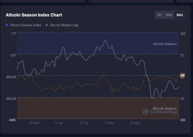 The Altcoin Season Index chart shows a downward trend for altcoins over time, indicating that their value has been declining recently. This information can help individuals invest or divest from altcoins based on market conditions. The post also discusses strategies related to cryptocurrency investments and the current state of the altcoin market, providing insights into how people can navigate through these changes in the crypto space.