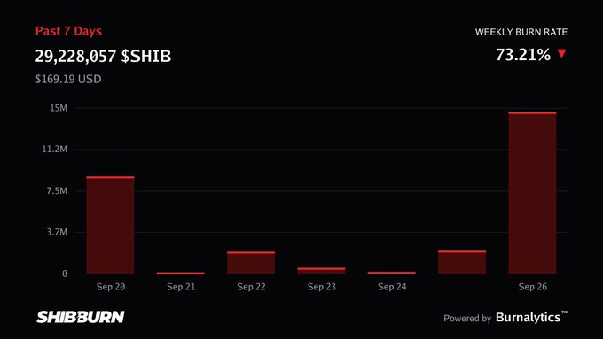 A SHIBBURN bar chart titled 'Past 7 Days' showing 29,228,057 $SHIB ($169.19 USD) burned with a 73.21% weekly burn rate decline, peaked on Sep 26.