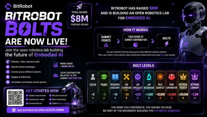 BitRobot promotional graphic announcing 'BITROBOT BOLTS ARE NOW LIVE!' - an open robotics lab that has raised $8M for embodied AI, showing how it works through Subnet Points and contribution-based BOLT levels ranging from Visitor to Network Luminary.