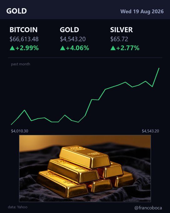 A financial graphic titled 'GOLD' dated Wed 19 Aug 2026, displaying prices for BITCOIN ($66,613.48, +2.99%), GOLD ($4,543.20, +4.06%), and SILVER ($65.72, +2.77%), along with a 'past month' price chart for gold rising from $4,010.30 to $4,543.20 above an image of gold bars, with 'data: Yahoo' and '@francoboca' noted.