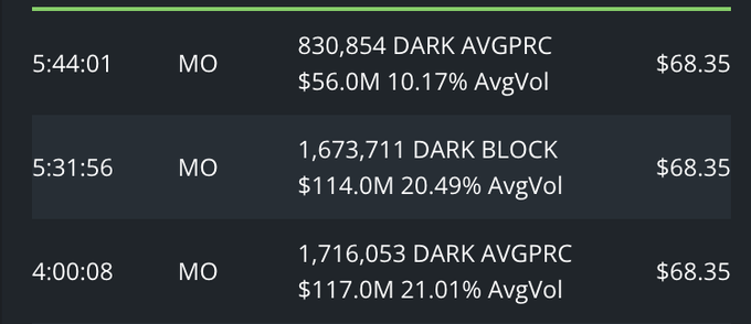 The image displays recent dark pool trading activity for ticker MO (Altria), showing three large block trades at $68.35 with volumes of 830,854, 1,673,711, and 1,716,053 shares, totaling approximately 4.2M shares as referenced in the post. The trades occurred at 5:44:01, 5:31:56, and 4:00:08, with the highlighted 1,673,711 share block at 5:31:56 likely being the most notable recent execution.