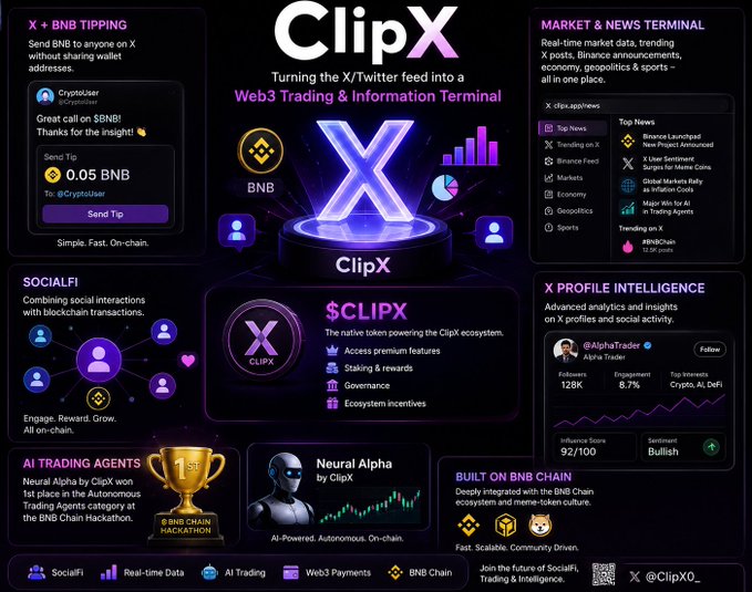 A promotional infographic for ClipX, describing it as a Web3 Trading & Information Terminal built on BNB Chain, featuring X + BNB Tipping, SocialFi, AI Trading Agents, and the $CLIPX token.