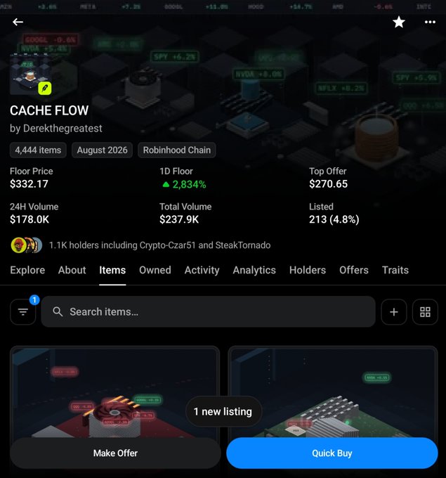 A screenshot of a crypto NFT collection page titled "CACHE FLOW by Derekjthegreatest" shows a floor price of $332.17 with a 1D floor increase of 2,834%, visually confirming the post celebrating a massive 122.5x gain after waking up to the $332 floor price.