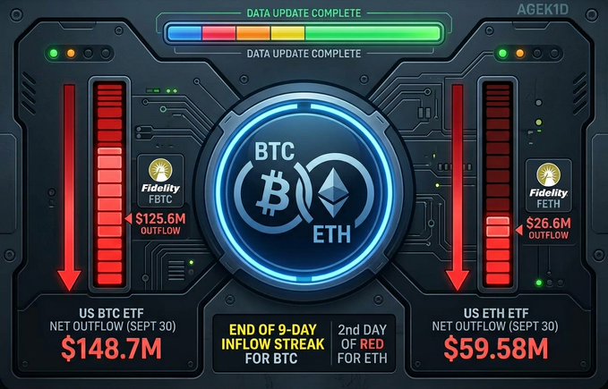 A crypto market infographic showing BTC and ETH logos, displaying significant net outflows: US BTC ETF at $148.7M and US ETH ETF at $59.58M as of September 30.