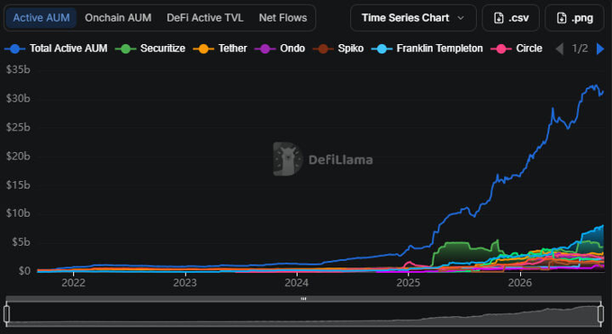 A DeFiLlama chart showing 'Active AUM' tracking 'Total Active AUM', 'Securitize', 'Tether', 'Ondo', 'Spiko', 'Franklin Templeton', and 'Circle' from 2022 to 2026, with total active AUM rising to over $30b.
