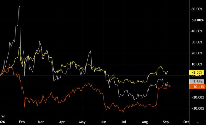 A line chart tracking 2026 year-to-date performance of Gold, Silver, and Bitcoin, showing final YTD returns of Gold at -2.55% (yellow), Bitcoin at -7.56% (white), and Silver at -10.44% (orange), illustrating how Bitcoin recovered from a -29% low in Q1 while Gold and Silver have given back their earlier gains.