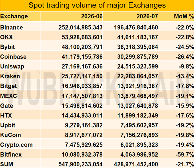A data table titled 'Spot trading volume of major Exchanges' showing monthly volumes for 2026-06 and 2026-07, with Binance leading at $196B and overall trading volume down 21.7% month-over-month.
