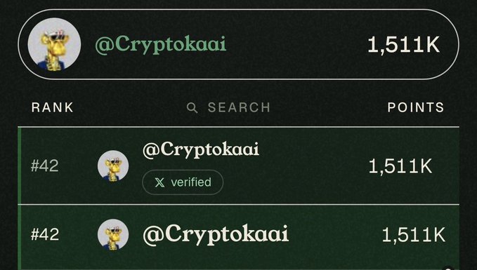 A dark-themed leaderboard UI showing user @Cryptokaai ranked #42 with 1,511K points, featuring a verified badge and cartoon giraffe avatar.