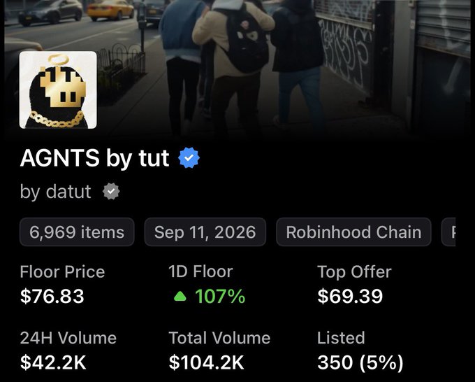NFT collection page for 'AGNTS by tut' by datut on Robinhood Chain, showing 6,969 items, a $76.83 floor price up 107% in 24H, and $42.2K volume.