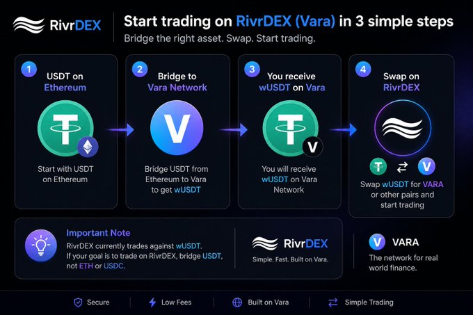 An infographic titled 'Start trading on RivrDEX (Vara) in 3 simple steps,' outlining the process to bridge USDT from Ethereum to Vara, swap wUSDT for VARA, and trade.