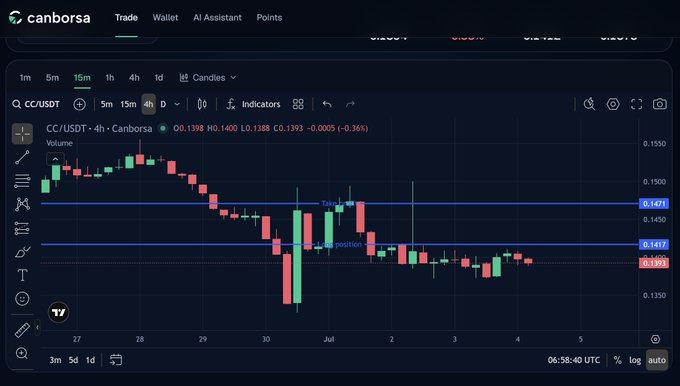 A candlestick chart on the Canborsa exchange showing CC/USDT (CC) at 0.1398 with support levels marked at 0.1417 and 0.1471.