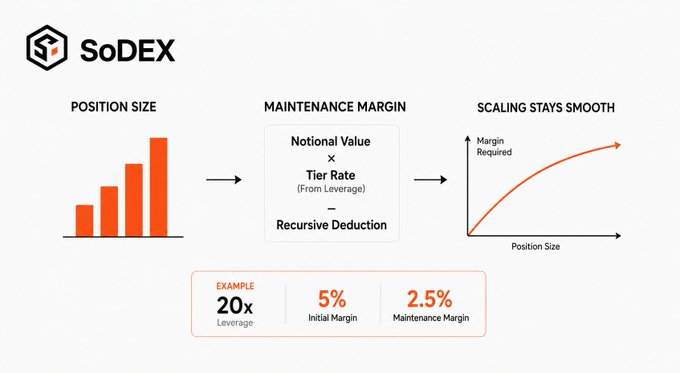 A SoDEX infographic illustrates how maintenance margin is calculated from Notional Value × Tier Rate with Recursive Deduction, showing an example: 20x leverage, 5% initial margin, 2.5% maintenance margin.
