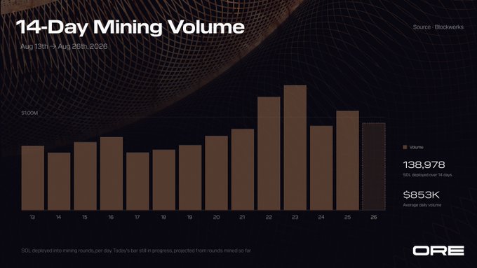 A dark dashboard titled "14-Day Mining Volume" (Aug 13th → Aug 26th, 2026) by Ore shows daily $SOL deployed into mining rounds climbing from lower levels earlier in the period to peaks around Aug 22–23, with a total of 138,978 $SOL over 14 days and an average daily volume of $853K, visually supporting its claim that mining volume is now trending higher after the V4 parimutuel removal.