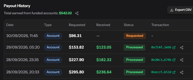 A Payout History table showing total earnings of $542.02 from funded accounts, with transactions including one pending request of $96.31 on 30/09/2026 and processed payouts like $123.05 on 29/09/2026.
