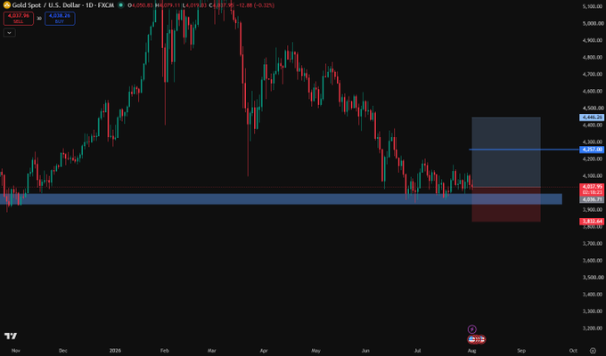 Gold Spot / U.S. Dollar (XAU/USD) daily chart showing price action recovering from the $4,020-$4,050 support zone, with an overlaid long position projected targeting the $4,400-$4,500 resistance area.