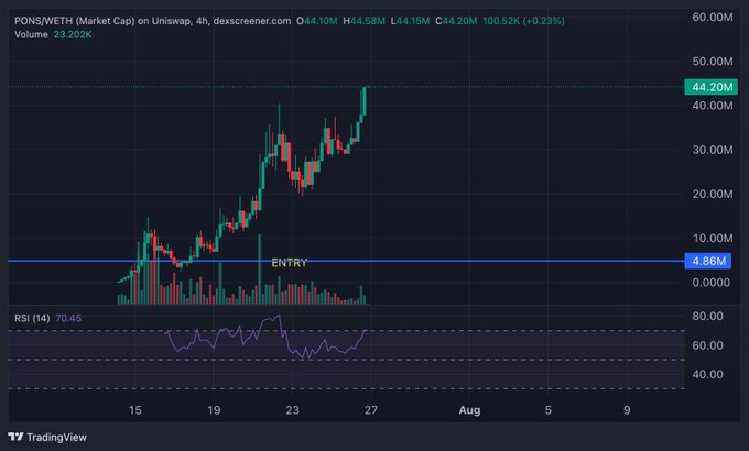 A TradingView chart showing PONS/WETH market cap on Uniswap, displaying an upward price trend with a blue 'ENTRY' line at 4.86M and current price at 44.20M, with RSI at 70.45.