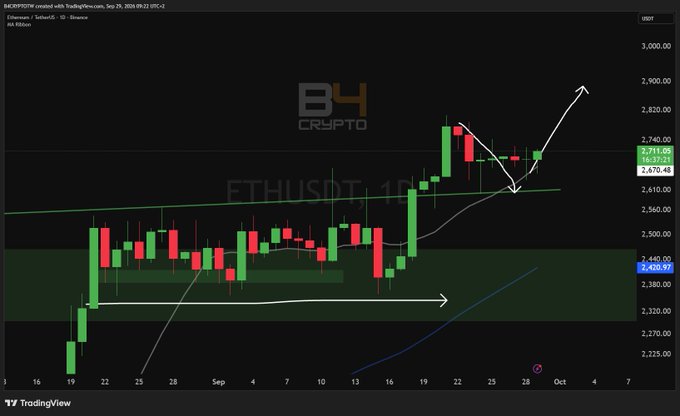 A TradingView candlestick chart for BKR/USDT on Binance, showing price action around 2,400-2,780 with annotations indicating a potential upward trend after a consolidation phase.