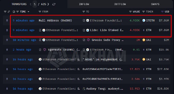 The image shows a blockchain transaction tracker displaying two transfers from the Ethereum Foundation, highlighted in red, where 4.938K ETH (worth $7.86M) was moved from a Null Address (0x000) to Lido and then to a Lido Staked ETH address. This visually confirms the post's claim that the Ethereum Foundation recently staked 4,938 ETH valued at approximately $7.86 million.