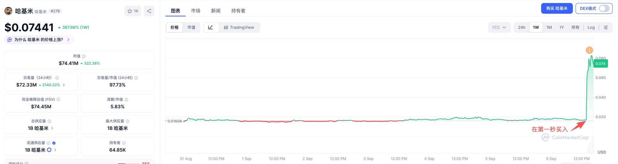 The image shows a CoinMarketCap chart for the meme token "哈基米" (Hakimi, #278), displaying a price of $0.07441 with a 367.66% surge over 1 week, a market cap of $74.41M (+322.38%), and 24-hour trading volume of $72.33M (+2140.22%), with the 1-week price chart remaining flat around $0.01608 before spiking sharply to $0.074 near the end, annotated with red text "在第一秒买入" ("Buy in the first second") pointing to the exact moment of the vertical price breakout, illustrating how news traders who frontran the Binance listing by paying a 40.8 BNB ($31,000) node bribe captured massive gains within seconds of the contract going live.