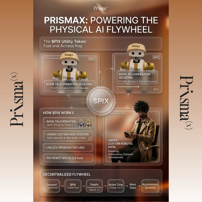 The image shows two cartoon robot figures wearing hats with the text "Prisma" in large letters at the top. They are interacting with a third figure, a person who has a cell phone in their hands, and they appear to be engaged in communication or sharing something on social media. The phrase "$PIX" is also present in the image, which suggests that this might be related to PrismaX and their use of physical AI flywheels to power their robotic systems or for other purposes.