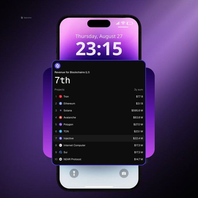 A smartphone lock screen showing 'Thursday, August 27 23:15' featuring an Injective widget listing 'Revenue for Blockchains (L1)' rankings, with Injective at 7th place with $22.4M.
