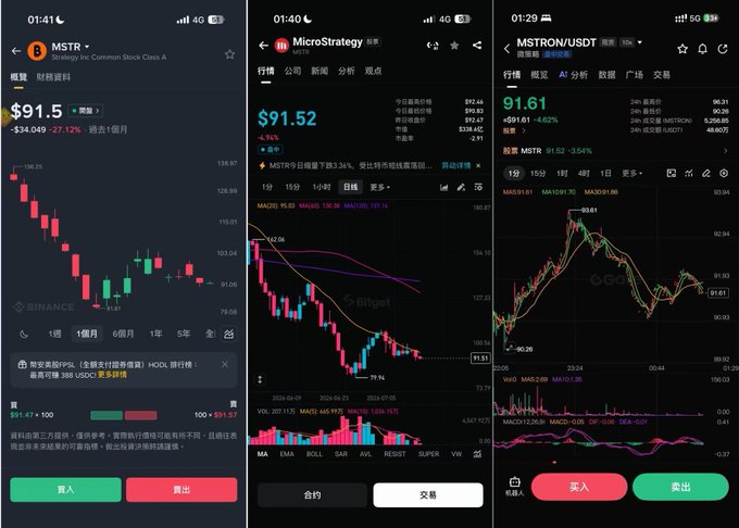 The image shows three mobile screenshots of the MicroStrategy (MSTR) stock trading interface across Binance, Bitget, and Gate.io platforms, all displaying the tokenized MSTR/USDT trading at around $91.52-$91.61 with a 3-4% daily decline. The screenshots serve as visual evidence supporting the post's discussion about the heated competition in tokenized U.S. stocks, showcasing Bitget's rToken product alongside competitors like Binance's bStock and Gate's xStock.