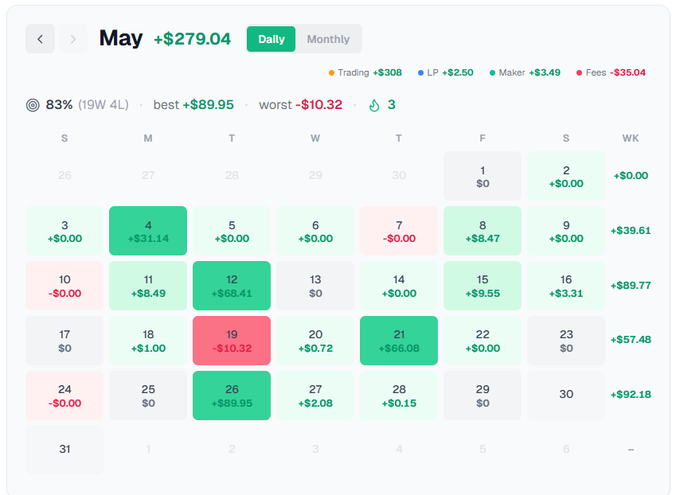 "This month was really good for me, I made over 250 dollars!"