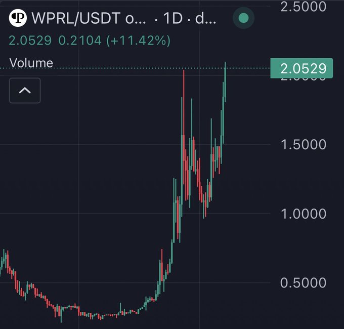 A candlestick chart showing the WPRL/USDT trading pair on a 1-day timeframe, indicating a price of 2.0529 with a +11.42% gain over 24 hours.