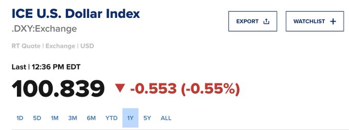 A financial chart screenshot showing the ICE U.S. Dollar Index (.DXY:Exchange) at a last price of 100.839, down 0.553 (-0.55%).