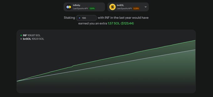 The image shows a graph comparing the APY of two cryptocurrency networks, @sanctumso's and @Solana's. The line chart displays how @Sanctuary delivered an extra 1.82% compared to @Solana at the beginning of their 5-year median run time, but eventually fell behind after upgrading their network. The graph highlights that @Sanctuary achieved a higher APY than @Solana during this period. This information is related to the post discussing gains and losses in cryptocurrency trading.
