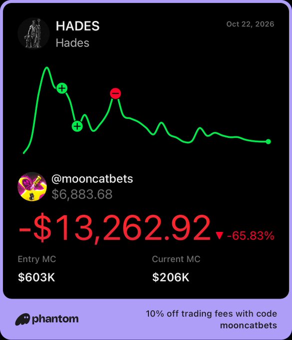 Phantom trading card for HADES dated Oct 22, 2026, showing a falling green price chart, @mooncatbets, $6,883.68, a -$13,262.92 loss (-65.83%), Entry MC $603K, Current MC $206K, and “10% off trading fees with code mooncatbets.”