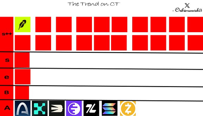 A tier list titled 'The Trend on CT' by 'Oshimesab3' rates various cryptocurrency logos, placing one in the top 'S++' tier while the bottom 'A' tier shows several different crypto symbols.