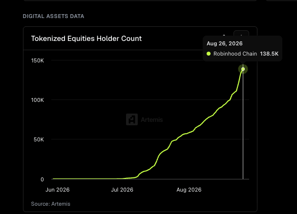 A digital assets data chart titled 'Tokenized Equities Holder Count' from Artemis, showing growth from June 2026 to August 2026, peaking at 138.5K on Robinhood Chain by Aug 26, 2026.