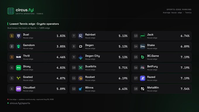 This image displays a Circus.fyi ranking of crypto sports betting operators by tennis house edge, highlighting Gamdom at #2 with a 3.85% edge. The tweet suggests Gamdom is a strong choice for tennis betting, which aligns with its second-place ranking just behind Duel (1.83%) among 18 listed operators like Rainbet, Degen City, and Stake.