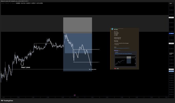 A TradingView chart of Bitcoin ($BTC) shows a "Poor Lows" annotation pointing to recent weak lows, with a highlighted swing area and an "Idea" popup detailing the analysis. The chart illustrates the trader's setup where weekend asks were filled and half-closed to entry, awaiting a short-term range formation before another low.